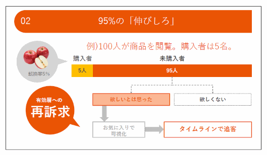 「Wowma!」は「タイムライン機能」を搭載