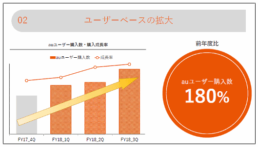 auユーザー購入数などについて