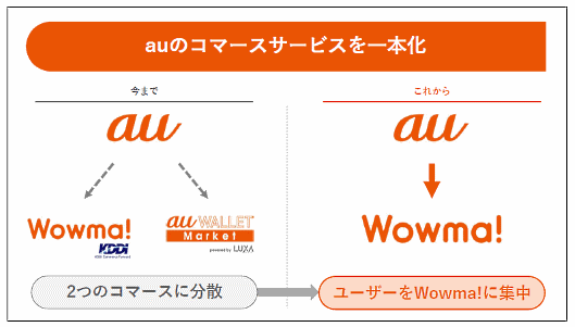 「auコマース＆ライフ株式会社」は「Wowma!」と、旧ルクサが運営していた「LUXA」の2ブランドで展開