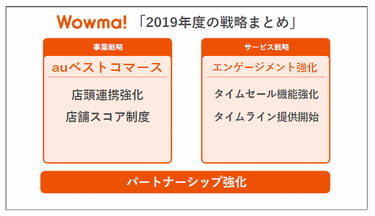 「Wowma!」が2019年度に力を入れるのが「店頭連携強化」「店舗スコア制度」「タイムセール機能強化」「タイムライン提供」