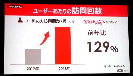 2017年（1～12月）と2018年（1～12月）における「Yahoo!ショッピング」のユーザーあたりの訪問回数