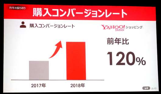 2017年（1～12月）と2018年（1～12月）における「Yahoo!ショッピング」の購入コンバージョンレート