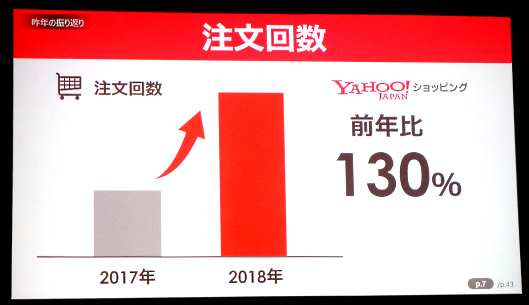 2017年（1～12月）と2018年（1～12月）における「Yahoo!ショッピング」の注文回数
