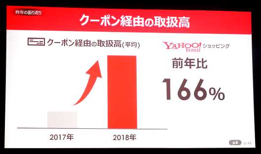 2017年（1～12月）と2018年（1～12月）におけるクーポン経由の取扱高（平均）