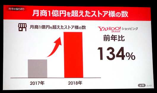 2017年（1～12月）と2018年（1～12月）における月商1億円突破の店舗数