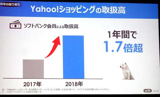 「Yahoo!ショッピング」の取扱高