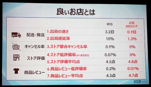 Yahoo!ショッピングの店舗平均と上位500ストアの数値