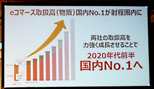 2020年代に国内ECでNo.1をめざすヤフー