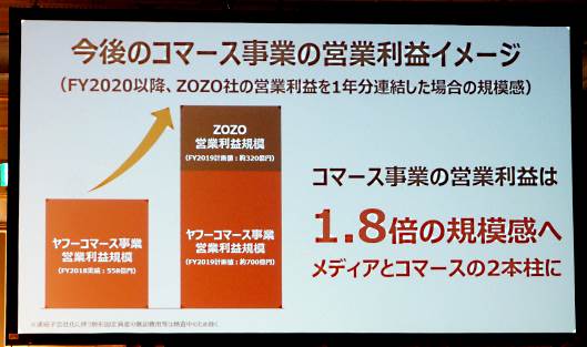 コマース事業の営業利益拡大イメージ