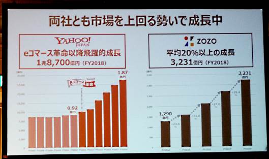 ヤフーとZOZOの取扱高の推移