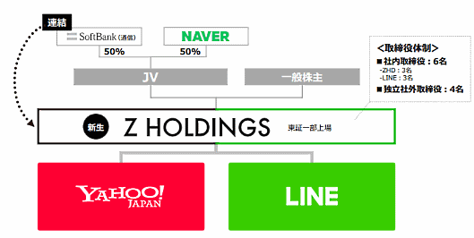  LINEとヤフーの経営統合 組織図