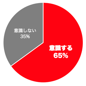 意識する 65%
意識しない　35%