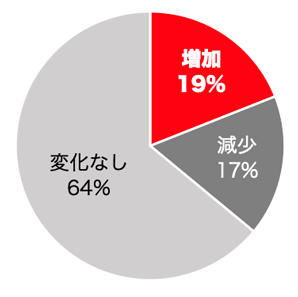 増加　19％
減少 17％
変化なし 64%