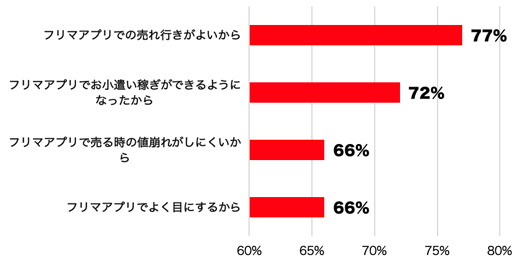 フリマアプリで売れ行きが良いから　77％
フリマアプリでお小遣い稼ぎができるようになったから　72％
フリマアプリで売る時に値崩れしにくいから　66％
フリマアプリでよく目にするから　66％