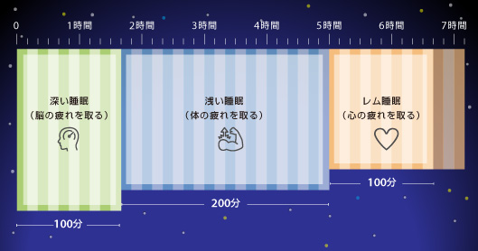 7時間6時間5時間4時間3時間2時間1時間200分100分100分レム睡眠（心の疲れを取る）浅い睡眠（体の疲れを取る）深い睡眠（脳の疲れを取る）