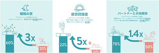 睡眠の質が40%高かった
疲労が完全に回復したと感じた人の割合は、使用しなかった場合と比べて約5倍
同居中のパートナーと同じマットレスで寝る率が30％アップ。一緒に寝た場合の睡眠満足度も20％高い結果に