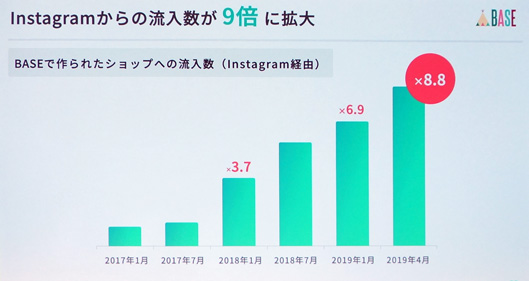 Instagramからの流入数が9倍に拡大