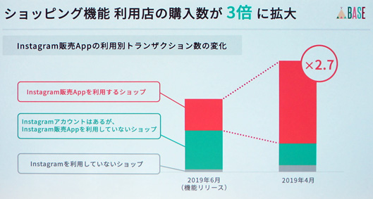 ショッピング機能利用店の購入集が3倍に拡大
