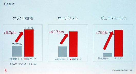 ブランド認知　5.2ポイントアップ
サーチリフト　4.17ポイントアップ
ビュースルーCV 759％アップ