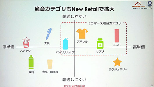 適合カテゴリもニューリテールで拡大
