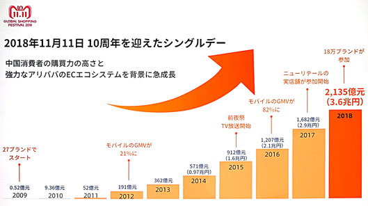 2018年11月11日、10周年を迎えたシングルデー