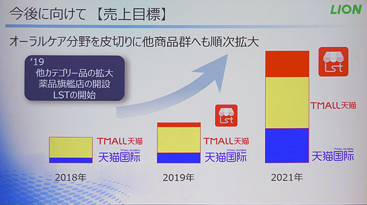 ライオン　今後の売り上げ目標