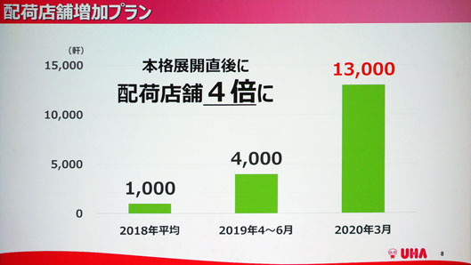 配荷店舗増加プラン