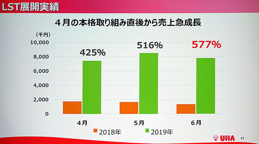 UHA味覚糖　LST展開実績