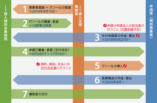 
事業者申請／ITツールの申請
※2019年4月1日〜
申請者（補助事業者）
ＩＴ導入支援事業者
ＩＴ導入補助金事務局
補助金の交付
実績報告の作成・提出
※2020年4月〜
ITツールの導入申請の審査・承認（交付決定）
※6月26日または7月16日〜
契約、納品、支払いは交付決定以後に行うこと
申請は申請法人の担当者が行うこと（代理申請不可）
交付申請書の作成・提出
※2019年5月27日〜
ITツールの審査・承認
※10営業日程度