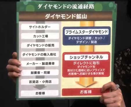 ダイヤモンドの流通経路ダイヤモンド鉱山プライムスターダイヤモンドショップチャンネルお客様