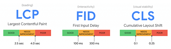 Google コアウェブバイタル 表示スピード SEOランク ドーモ 新しい指標 LCP FID CLS