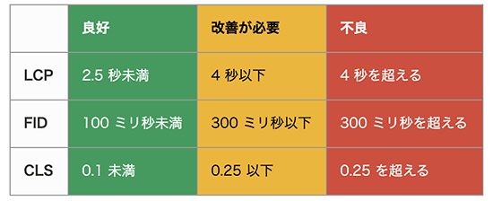 Google コアウェブバイタル 表示スピード SEOランク ドーモ 新しい指標 LCP FID CLS