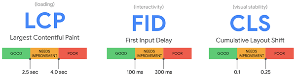 Speedcurve 勝手にスピードテスト Google CoreWebVitals 指標