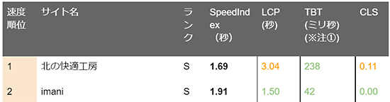 勝手にスピードテスト SpeedCurve ドーモ Web表示スピード研究会 化粧品カテゴリー1位と2位の結果