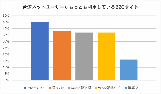 台湾のネットユーザーがよく利用するECサイト