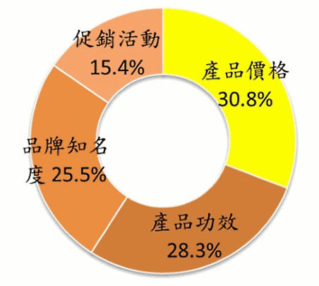 台湾女性のコスメの購入理由