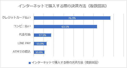 台湾EC市場 各決済手段の利用割合