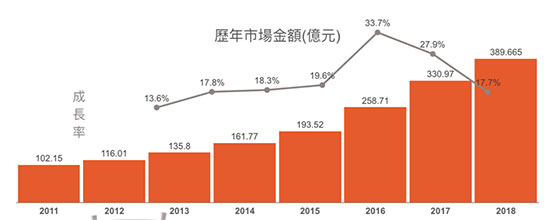 台湾 インターネット広告 広告 EC業界 ディスプレイ広告 検索連動型広告 成果報酬型広告