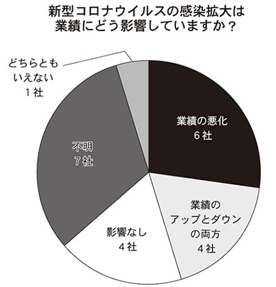 新型コロナウイルス 通販企業 影響 業績 通販新聞 アンケート調査