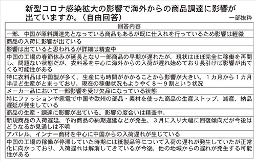 新型コロナウイルス 通販企業 影響 業績 通販新聞 アンケート調査