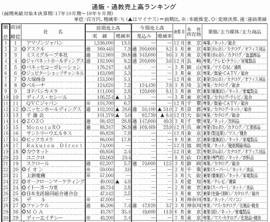通販新聞社が2018年12月に行った「第71回通販・通教売上高ランキング」調査