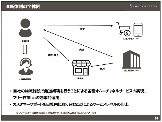 「ユナイテッドアローズオンラインストア」の開発・運営体制変更について 新体制の全体図