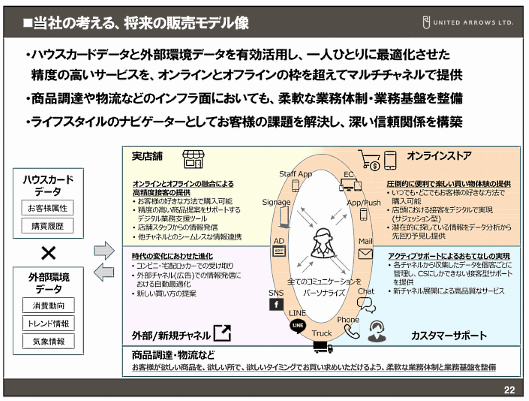 「ユナイテッドアローズオンラインストア」の開発・運営体制変更について 体制変更による各種サービスの実現