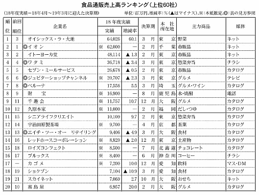 通販新聞社が6月に行った食品通販売上高ランキング調査によると、主要50社の18年度売上高合計は4961億円600万円