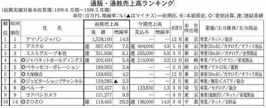 通販新聞社が7月に実施した「第72回通販・通教売上高ランキング調査」