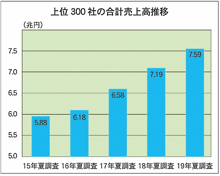 通販新聞社が7月に実施した「第72回通販・通教売上高ランキング調査」 上位300社の合計売上高推移