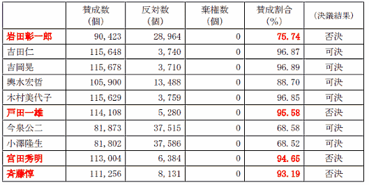 アスクル株主総会 ヤフー、プラス（共同保有者分を含む）の議決権行使を含めた決議内容について