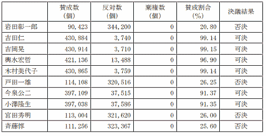 アスクル株主総会 ヤフー、プラス（共同保有者分を含む）の議決権行使を含めた決議内容について