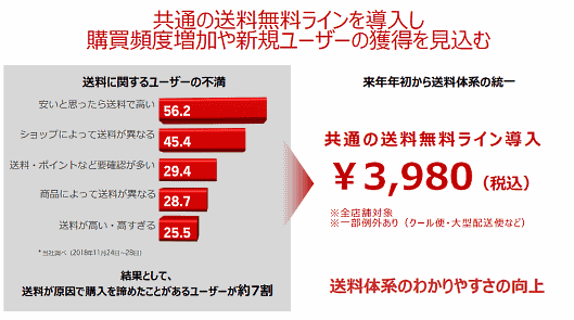 共通の送料無料ラインを導入し購買頻度増加や新規ユーザーの獲得を見込む楽天
