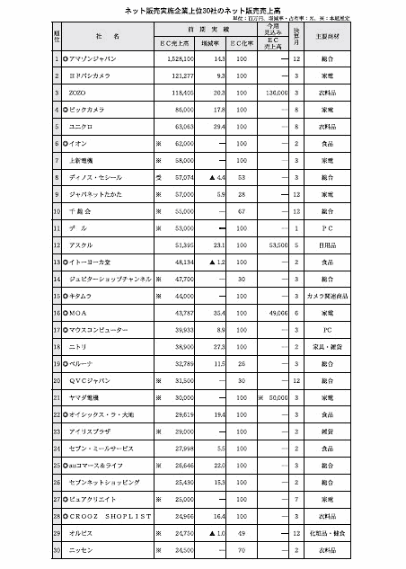 【最新版（2019年公表）】EC売上ランキングまとめ（2018年度） ネット販売実施企業上位300社の合計売上高が4兆4612億円 アマゾンジャパン、ヨドバシカメラ、千趣会、Rakuten Direct、ディノス・セシール、上新電機、スタートトゥデイ、ニッセン、デル、イトーヨーカ堂、キタムラ、ジャパネットたかた、ジュピターショップチャンネル、ビックカメラ、アスクル、ファーストリテイリング（ユニクロ）、QVCジャパン、マウスコンピューター、MOA、オルビス、セブン・ミール サービス、ピュアクリエイト、エディオン、ニッセン、TSUTAYA、ディーエイチシー、ストリーム、ドスパラ、丸井グループ、オイシックスドット大地